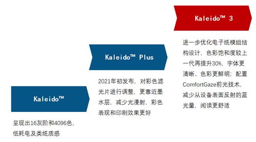 洛圖科技 kaleido3是目前彩色電子紙平板的主流技術